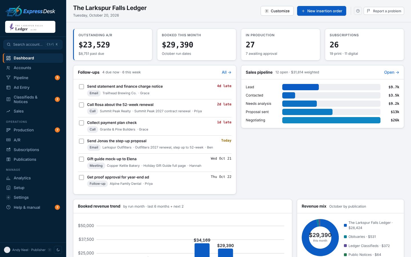 The Express Desk dashboard for a sample paper: outstanding receivables, this month's bookings, follow-ups due and the sales pipeline